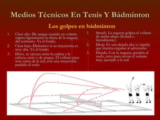 Medios Técnicos En Tenis Y Bádminton Clear alto. De ataque cuando en volante supera ligeramente la altura de la raqueta del contrario. Va al fondo. Clear bajo. Defensivo si su trayectoria es muy alta. Va al fondo. Drive. se ejecuta entre la cadera y la cabeza, recto y de ataque. El volante pasa muy cerca de la red, con una trayectoria paralela al suelo  Smash. La raqueta golpea el volante de arriba abajo (frontal o lateralmente).  Drop. Es una dejada alta (o rápida) que intenta engañar al adversario  Dejada. Con la raqueta, paralela al suelo, sirve para enviar el volante muy ajustado a la red  Los golpes en bádminton 