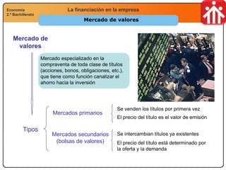 Economía
2.º Bachillerato
Análisis financiero, económico y socialLa financiación en la empresaEconomía
2.º Bachillerato
Mercado de valores
Mercado de
valores
Tipos
Mercado especializado en la
compraventa de toda clase de títulos
(acciones, bonos, obligaciones, etc.),
que tiene como función canalizar el
ahorro hacia la inversión
Mercados primarios
Se venden los títulos por primera vez
Mercados secundarios
(bolsas de valores)
Se intercambian títulos ya existentes
El precio del título es el valor de emisión
El precio del título está determinado por
la oferta y la demanda
 