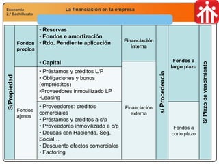 Economía
2.º Bachillerato
Análisis financiero, económico y socialLa financiación en la empresaEconomía
2.º Bachillerato
S/Propiedad
Fondos
propios
• Reservas
• Fondos e amortización
• Rdo. Pendiente aplicación
• Capital
Financiación
interna
s/Procedencia
Fondos a
largo plazo
S/Plazodevencimiento
Financiación
externa
Fondos
ajenos
• Préstamos y créditos L/P
• Obligaciones y bonos
(empréstitos)
•Proveedores inmovilizado LP
•Leasing
• Proveedores: créditos
comerciales
• Préstamos y créditos a c/p
• Proveedores inmovilizado a c/p
• Deudas con Hacienda, Seg.
Social…
• Descuento efectos comerciales
• Factoring
Fondos a
corto plazo
 