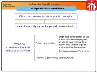 Economía
2.º Bachillerato
Análisis financiero, económico y socialLa financiación en la empresaEconomía
2.º Bachillerato
El capital social: ampliación
Formas de
compensación a los
antiguos accionistas
Prima de emisión
Derecho preferente de suscripción
Efectos económicos de una ampliación de capital
Las acciones antiguas pierden parte de su valor teórico
Exigir a los compradores de las
nuevas acciones que paguen
no sólo el valor nominal de la
acción, sino también la parte
proporcional de las reservas.
Precio de emisión = VN + prima
 