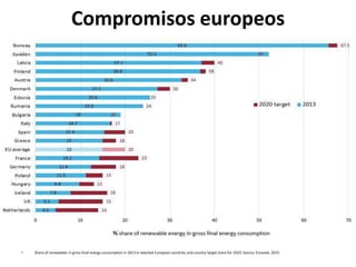 Compromisos europeos
• Share of renewables in gross final energy consumption in 2013 in selected European countries and country target share for 2020. Source: Eurostat, 2015.
 