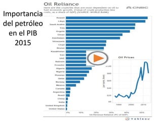Importancia
del petróleo
en el PIB
2015
 