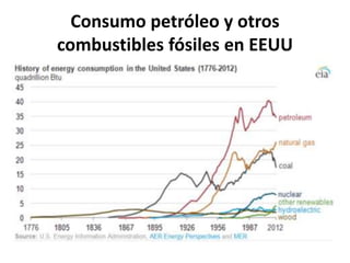 Consumo petróleo y otros
combustibles fósiles en EEUU
 