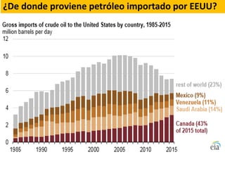 ¿De donde proviene petróleo importado por EEUU?
 