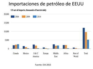Importaciones de petróleo de EEUU
Fuente: EIA 2015
 