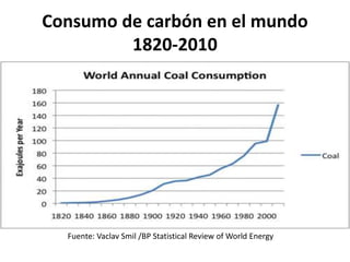 Consumo de carbón en el mundo
1820-2010
Fuente: Vaclav Smil /BP Statistical Review of World Energy
 