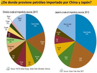 ¿De donde proviene petróleo importado por China y Japón?
 