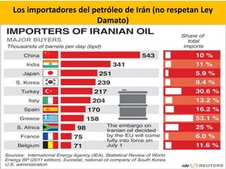 Los importadores del petróleo de Irán (no respetan Ley
Damato)
 