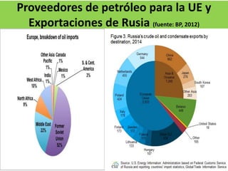 Proveedores de petróleo para la UE y
Exportaciones de Rusia (fuente: BP, 2012)
 