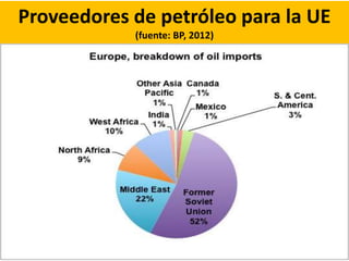 Proveedores de petróleo para la UE
(fuente: BP, 2012)
 