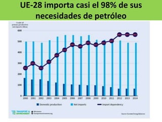 UE-28 importa casi el 98% de sus
necesidades de petróleo
 