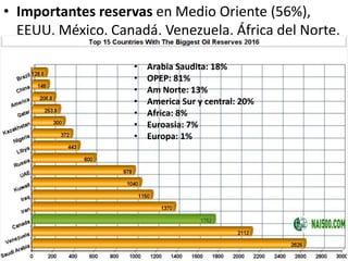 • Importantes reservas en Medio Oriente (56%),
EEUU, México, Canadá, Venezuela, África del Norte,
Rusia e Indonesia (Oil&Gas Journal) y Árctico (30%)
• Arabia Saudita: 18%
• OPEP: 81%
• Am Norte: 13%
• America Sur y central: 20%
• Africa: 8%
• Euroasia: 7%
• Europa: 1%
 