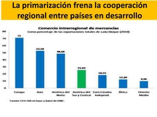 La primarización frena la cooperación
regional entre países en desarrollo
 