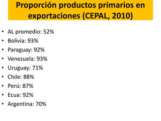 Proporción productos primarios en
exportaciones (CEPAL, 2010)
• AL promedio: 52%
• Bolivia: 93%
• Paraguay: 92%
• Venezuela: 93%
• Uruguay: 71%
• Chile: 88%
• Perú: 87%
• Ecua: 92%
• Argentina: 70%
 