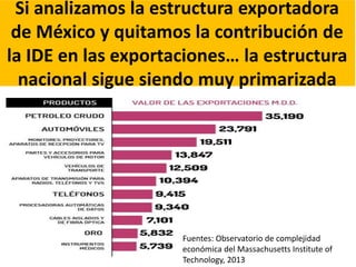 Si analizamos la estructura exportadora
de México y quitamos la contribución de
la IDE en las exportaciones… la estructura
nacional sigue siendo muy primarizada
Fuentes: Observatorio de complejidad
económica del Massachusetts Institute of
Technology, 2013
 
