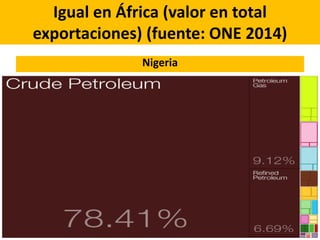 Igual en África (valor en total
exportaciones) (fuente: ONE 2014)
Nigeria
 
