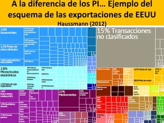 A la diferencia de los PI… Ejemplo del
esquema de las exportaciones de EEUU
Haussmann (2012)
 