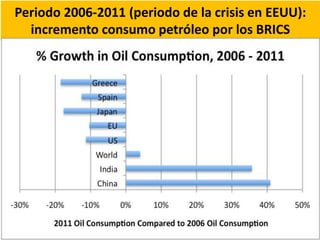 Periodo 2006-2011 (periodo de la crisis en EEUU):
incremento consumo petróleo por los BRICS
 