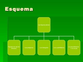 Esquema

                                     Las figuras planas




Figuras con eje de                                                            La circunferencia
                     Los polígonos     Los triángulos     Los cuadriláteros
     Simetría                                                                    Y el círculo
 