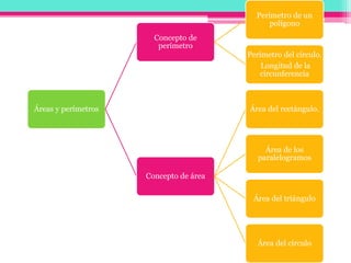Áreas y perímetros
Concepto de
perímetro
Perímetro de un
polígono
Perímetro del círculo.
Longitud de la
circunferencia
Concepto de área
Área del rectángulo.
Área de los
paralelogramos
Área del triángulo
Área del círculo
 