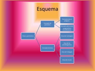 Esquema
Áreas y perímetros
Concepto de
perímetro
Perímetro de un
polígono.
Perímetro del círculo.
Longitud de la
circunferencia.
Concepto de área
Área del rectángulo
Área de los
paralelogramos
Área del triángulo
Área del círculo
 