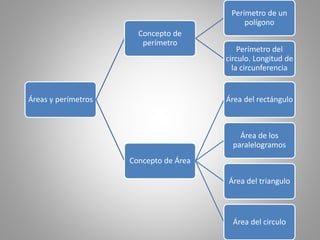 Áreas y perímetros
Concepto de
perímetro
Perímetro de un
polígono
Perímetro del
circulo. Longitud de
la circunferencia
Concepto de Área
Área del rectángulo
Área de los
paralelogramos
Área del triangulo
Área del circulo