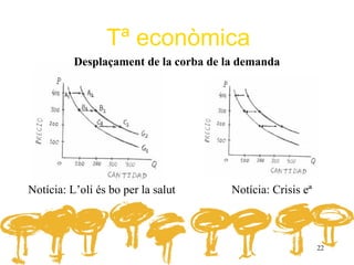 Tª econòmica
          Desplaçament de la corba de la demanda




Notícia: L’oli és bo per la salut      Notícia: Crisis eª



                                                            22
 