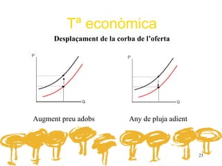 Tª econòmica
      Desplaçament de la corba de l’oferta




Augment preu adobs           Any de pluja adient



                                                   23
 