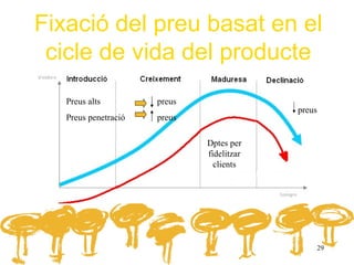 Fixació del preu basat en el
 cicle de vida del producte
   Preus alts         preus
                                           preus
   Preus penetració   preus

                              Dptes per
                              fidelitzar
                                clients




                                                   29
 