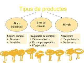 Tipus de productes

      Bens            Bens de
                      consum               Serveis
   industrials


Segons durada:   Freqüència de compra:    Necessitat:
o Duradors       o De conveniència        o De prefèrència
o Fungibles      o De compra esporàdica   o No buscats
                 o D’especialitat




                                                         4
 