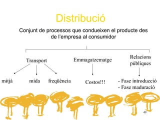 Distribució
        Conjunt de processos que condueixen el producte des
                     de l’empresa al consumidor


                                                         Relacions
          Transport                Emmagatzematge
                                                         públiques


mitjà       mida      freqüència       Costos!!!    - Fase introducció
                                                    - Fase maduració



                                                               49
 