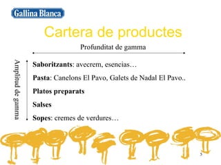 Cartera de productes
                                   Profunditat de gamma
Amplitud de gamma




                    Saboritzants: avecrem, esencias…
                    Pasta: Canelons El Pavo, Galets de Nadal El Pavo..
                    Platos preparats
                    Salses
                    Sopes: cremes de verdures…



                                                                         5
 