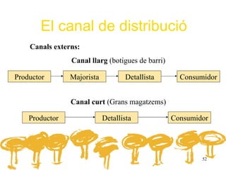 El canal de distribució
    Canals externs:
                Canal llarg (botigues de barri)

Productor       Majorista          Detallista       Consumidor


                Canal curt (Grans magatzems)

    Productor               Detallista            Consumidor




                                                          52
 