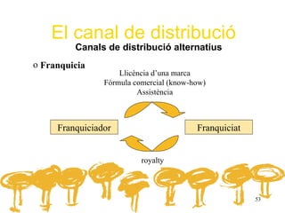El canal de distribució
         Canals de distribució alternatius
o Franquicia
                    Llicència d’una marca
                Fòrmula comercial (know-how)
                         Assistència



     Franquiciador                       Franquiciat


                          royalty



                                                       53
 