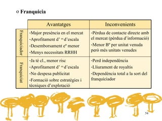 o Franquicia

                          Avantatges                     Inconvenients
                 -Major presència en el mercat   -Pèrdua de contacte directe amb
 Franquiciador



                 -Aprofitament d’ es d’escala    el mercat (pèrdua d’informació)
                 -Desemborsament eº menor        -Menor Bº per unitat venuda
                 -Menys necessitats RRHH         però més unitats venudes

                 -Ja té cl., menor risc          -Perd independència
 Franquiciat




                 -Aprofitament d’ es d’escala    -Lliurament de royaltis
                 -No despesa publicitat          -Dependència total a la sort del
                 -Formació sobre estratègies i   franquiciador
                 tècniques d’explotació




                                                                               54
 