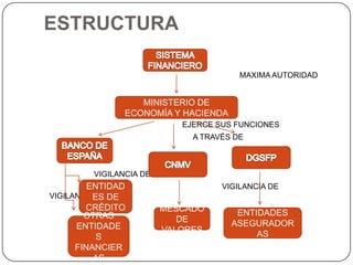 ESTRUCTURA

                                        MAXIMA AUTORIDAD


                   MINISTERIO DE
                ECONOMÍA Y HACIENDA
                            EJERCE SUS FUNCIONES
                              A TRAVÉS DE



         VIGILANCIA DE
         ENTIDAD                    VIGILANCIA DE
VIGILANCIAES DE
          DE
        CRÉDITO          MESCADO
        OTRAS                          ENTIDADES
                            DE        ASEGURADOR
      ENTIDADE           VALORES
           S                               AS
      FINANCIER
          AS
 