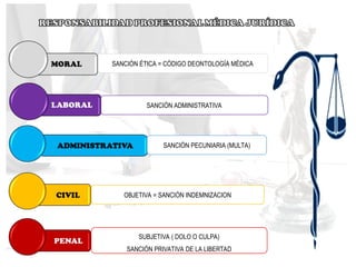 SANCIÓN ÉTICA = CÓDIGO DEONTOLOGÍA MÉDICA
SANCIÓN ADMINISTRATIVA
SUBJETIVA ( DOLO O CULPA)
SANCIÓN PRIVATIVA DE LA LIBERTAD
OBJETIVA = SANCIÓN INDEMNIZACION
SANCIÓN PECUNIARIA (MULTA)
 