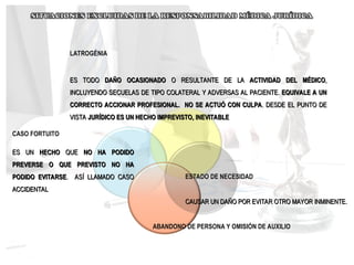 LATROGÉNIA
ES TODO
ES TODO DAÑO OCASIONADO
DAÑO OCASIONADO O RESULTANTE DE LA
O RESULTANTE DE LA ACTIVIDAD DEL MÉDICO
ACTIVIDAD DEL MÉDICO,
,
INCLUYENDO SECUELAS DE TIPO COLATERAL Y ADVERSAS AL PACIENTE.
INCLUYENDO SECUELAS DE TIPO COLATERAL Y ADVERSAS AL PACIENTE. EQUIVALE A UN
EQUIVALE A UN
CORRECTO ACCIONAR PROFESIONAL.
CORRECTO ACCIONAR PROFESIONAL. NO SE ACTUÓ CON CULPA
NO SE ACTUÓ CON CULPA. DESDE EL PUNTO DE
. DESDE EL PUNTO DE
VISTA
VISTA JURÍDICO ES UN HECHO IMPREVISTO, INEVITABLE
JURÍDICO ES UN HECHO IMPREVISTO, INEVITABLE
ESTADO DE NECESIDAD
CAUSAR UN DAÑO POR EVITAR OTRO MAYOR INMINENTE.
CAUSAR UN DAÑO POR EVITAR OTRO MAYOR INMINENTE.
ABANDONO DE PERSONA Y OMISIÓN DE AUXILIO
CASO FORTUITO
ES UN
ES UN HECHO
HECHO QUE
QUE NO HA PODIDO
NO HA PODIDO
PREVERSE O QUE PREVISTO NO HA
PREVERSE O QUE PREVISTO NO HA
PODIDO EVITARSE
PODIDO EVITARSE. ASÍ LLAMADO CASO
. ASÍ LLAMADO CASO
ACCIDENTAL
ACCIDENTAL
 