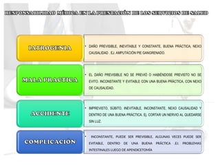 • DAÑO PREVISIBLE, INEVITABLE Y CONSTANTE, BUENA PRÁCTICA, NEXO
CAUSALIDAD . EJ. AMPUTACIÓN PIE GANGRENADO.
• EL DAÑO PREVISIBLE NO SE PREVIÓ O HABIÉNDOSE PREVISTO NO SE
EVITO. INCONSTANTE Y EVITABLE CON UNA BUENA PRÁCTICA, CON NEXO
DE CAUSALIDAD.
• IMPREVISTO, SÚBITO, INEVITABLE, INCONSTANTE, NEXO CAUSALIDAD Y
DENTRO DE UNA BUENA PRÁCTICA. Ej. CORTAR UN NERVIO AL QUEDARSE
SIN LUZ.
• INCONSTANTE, PUEDE SER PREVISIBLE, ALGUNAS VECES PUEDE SER
EVITABLE, DENTRO DE UNA BUENA PRÁCTICA .EJ. PROBLEMAS
INTESTINALES LUEGO DE APENDICETOMÍA
 