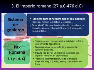 3. El Imperio romano (27 a.C-476 d.C)

Sistema            • Emperador: concentra todos los poderes
                     (político, militar, legislativo y religioso).
   de              • Caracalla (S.III) amplió derecho de ciudadanía a
                     todos los varones libres del Imperio (no sólo de
gobierno             Roma o Italia)


                      • Periodo de paz, prosperidad, estabilidad política
                        y crecimiento económico
    Pax               • Consecuencias: desarrollo de la economía,
                        cultura y ciudades.
  Romana              • Trajano (98-117 d. C): máxima extensión del
                        Imperio (división en provincias)p
(S. I y II d. C)      • Proceso de Romanización, todo el Imperio
                        adopta la lengua (Latín), leyes y costumbres de
                        Roma
 