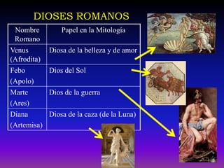 DIOSES ROMANOS
 Nombre          Papel en la Mitología
 Romano
Venus        Diosa de la belleza y de amor
(Afrodita)
Febo       Dios del Sol
(Apolo)
Marte      Dios de la guerra
(Ares)
Diana      Diosa de la caza (de la Luna)
(Artemisa)
 
