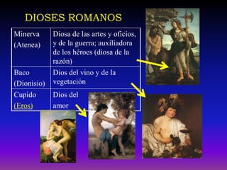 DIOSES ROMANOS
Minerva      Diosa de las artes y oficios,
(Atenea)     y de la guerra; auxiliadora
             de los héroes (diosa de la
             razón)
Baco         Dios del vino y de la
(Dionisio)   vegetación
Cupido       Dios del
(Eros)       amor
 