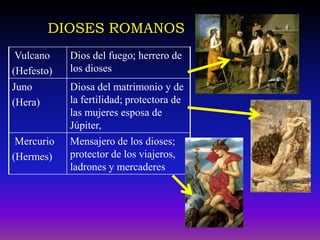 DIOSES ROMANOS
 Vulcano    Dios del fuego; herrero de
(Hefesto)   los dioses
Juno        Diosa del matrimonio y de
(Hera)      la fertilidad; protectora de
            las mujeres esposa de
            Júpiter,
 Mercurio   Mensajero de los dioses;
(Hermes)    protector de los viajeros,
            ladrones y mercaderes
 