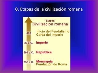 0. Etapas de la civilización romana
 