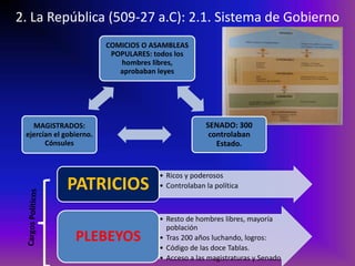 2. La República (509-27 a.C): 2.1. Sistema de Gobierno
                         COMICIOS O ASAMBLEAS
                          POPULARES: todos los
                            hombres libres,
                            aprobaban leyes




   MAGISTRADOS:                                     SENADO: 300
 ejercían el gobierno.                               controlaban
       Cónsules                                        Estado.


                                      • Ricos y poderosos
             PATRICIOS                • Controlaban la política



                                      • Resto de hombres libres, mayoría
                                        población
                PLEBEYOS              • Tras 200 años luchando, logros:
                                      • Código de las doce Tablas.
                                      • Acceso a las magistraturas y Senado
 