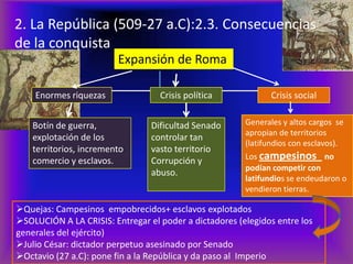 2. La República (509-27 a.C):2.3. Consecuencias
de la conquista
                         Expansión de Roma

    Enormes riquezas               Crisis política             Crisis social


    Botín de guerra,             Dificultad Senado      Generales y altos cargos se
                                                        apropian de territorios
    explotación de los           controlar tan
                                                        (latifundios con esclavos).
    territorios, incremento      vasto territorio
                                                        Los campesinos no
    comercio y esclavos.         Corrupción y
                                                        podían competir con
                                 abuso.
                                                        latifundios se endeudaron o
                                                        vendieron tierras.

Quejas: Campesinos empobrecidos+ esclavos explotados
SOLUCIÓN A LA CRISIS: Entregar el poder a dictadores (elegidos entre los
generales del ejército)
Julio César: dictador perpetuo asesinado por Senado
Octavio (27 a.C): pone fin a la República y da paso al Imperio
 