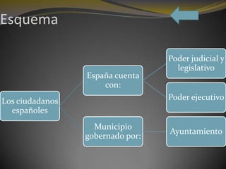Esquema

                                  Poder judicial y
                                    legislativo
                 España cuenta
                     con:
Los ciudadanos                    Poder ejecutivo
  españoles
                   Municipio
                                  Ayuntamiento
                 gobernado por:
 