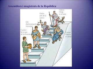 Assemblees i magistrats de la República

 