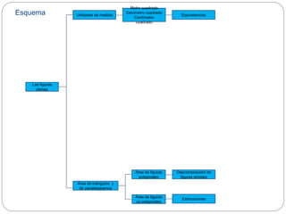 Esquema
Las figuras
planas
Unidades de medida
Área de triángulos y
de paralelogramos
Metro cuadrado
Decímetro cuadrado
Centímetro
cuadrado
Equivalencias
Área de figuras
poligonales
Área de figuras
no poligonales
Descomposición en
figuras simples
Estimaciones
.
 