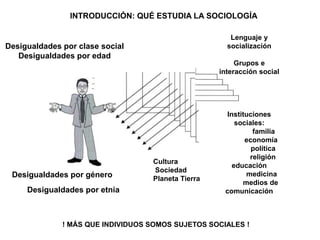 Desigualdades por clase social
Desigualdades por edad
Desigualdades por género
Desigualdades por etnia
Lenguaje y
socialización
Grupos e
interacción social
Instituciones
sociales:
familia
economía
política
religión
educación
medicina
medios de
comunicación
Cultura
Sociedad
Planeta Tierra
! MÁS QUE INDIVIDUOS SOMOS SUJETOS SOCIALES !
INTRODUCCIÓN: QUÉ ESTUDIA LA SOCIOLOGÍA
 